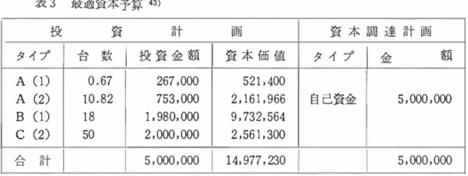 表 3 最適資本予算 4 3) 投 資 計 画 資 本 調 達 計 画 タ イ プ 台 数 i 投 資 金 額 I 資 本 価 値 タ イ プ i 金 額 A  (1)  0.67  A  (2)  10.82  B  (1)  18  C  (2)  50  合 計 I I  267 ,000  521 ,400 753, 000  2, 161 , 966 1 