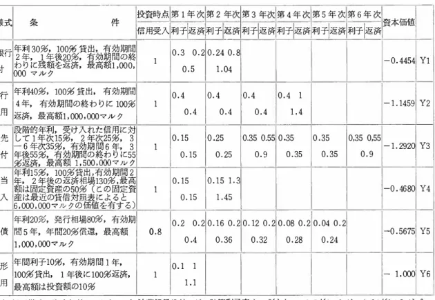 表 4 I  投資時点 第 1 年 次 第 2 年次 第 3 年次 第 4 年 次 第 5 年 次 第 6 年 次 信用様式 条 件 資本価値 信用受入利子返済利子迄済利子 l 返済利子返済利子返済 利子 l 返済 貯蓄銀行 年利 30%, 100劣 貸出， 有効期間 2 年， 1 年後20%, 有効期間の終 0