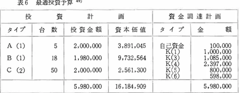 表 6 最適投資予算 49) A  (1)  B  (1)  C  (2)  2,000,000  1 , 980,000 2,000,000  額達金 5  ，  計 ，  8  ゜ 画 ，  。 00調l〖金プ金）））））資cl⑬⑭⑮⑯己kkkkk資イタ自値⑮珀額909価ム本副732561⑱画資35216100,000 1 ,000,000 1 , 085,000 2, 397, 000 800,000 598,000 投 一580資一 数15台 計 投 資 金 額タ イ プ 5,980 , 000  