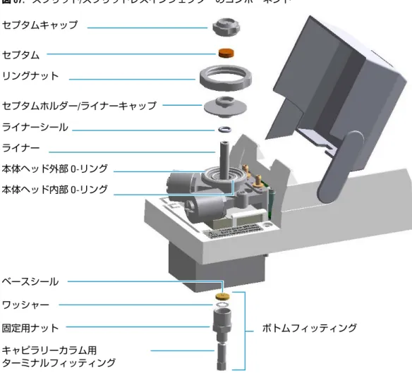 図 67.   スプリット/スプリットレスインジェクターのコンポーネント  セプタムキャップ  セプタム  リングナット  セプタムホルダー/ライナーキャップ  ライナーシール   ライナー  本体ヘッド外部 O-リング  本体ヘッド内部 O-リング  ベースシール  ワッシャー  固定用ナット  ボトムフィッティング  キャピラリーカラム用  ターミナルフィッティング  SSL インジェクターの定期保守に含まれる操作は以下のとおりです。  • SSL セプタムの交換  セプタムは、少なくとも注入  200