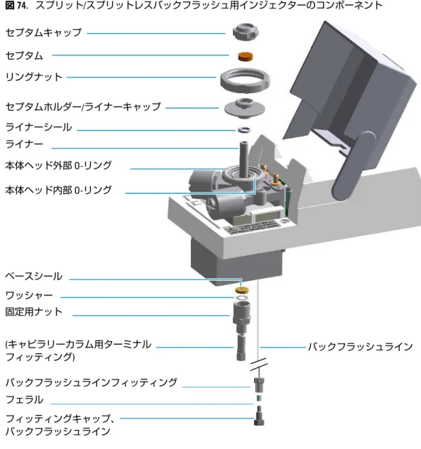 図 74.   スプリット/スプリットレスバックフラッシュ用インジェクターのコンポーネント  セプタムキャップ セプタム  リングナット  セプタムホルダー/ライナーキャップ  ライナーシール   ライナー  本体ヘッド外部 O-リング  本体ヘッド内部 O-リング  ベースシール   ワッシャー   固定用ナット  (キャピラリーカラム用ターミナル フィッティング)  バックフラッシュライン バックフラッシュラインフィッティング        フェラル       フィッティングキャップ、  バックフラッ