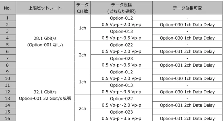 表 3-3: 28G/32G bit/s 4ch PPG MU183021A  No.  上限ビットレート  データ CH 数  データ振幅  (どちらか選択)  データ位相可変  1  28.1 Gbit/s  (Option-001 なし)  4ch  Option-012    0.5 Vp-p～2.0 Vp-p  - 