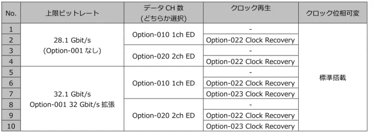 表 3-5: 28G/32G bit/s High Sensitivity ED MU183040B 