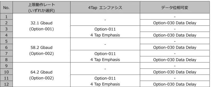 表 3-８: PAM4 ED MU196040A 