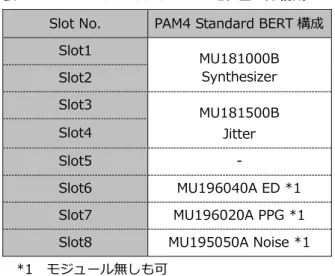表 4-2  PAM4 Standard BERT モジュール構成  Slot No.  PAM4 Standard BERT 構成 
