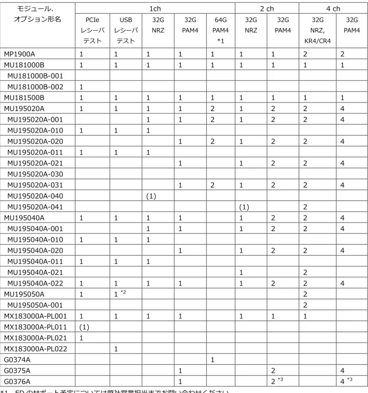 表 4-5  オプション構成例（MU195020A/MU195040A 使用時）  モジュール、  オプション形名  1ch  2 ch  4 ch PCIe  レシーバ  テスト  USB  レシーバテスト  32G NRZ  32G  PAM4  64G  PAM4 *1  32G NRZ  32G  PAM4  32G  NRZ,  KR4/CR4  32G  PAM4  MP1900A  1  1  1  1  1  1  1  2  2  MU181000B  1  1  1  1  1  1  