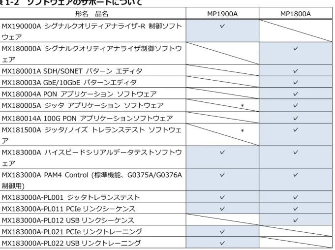 表 1-2  ソフトウェアのサポートについて  形名  品名  MP1900A  MP1800A  MX190000A  シグナルクオリティアナライザ-R 制御ソフト ウェア  ✓  MX180000A  シグナルクオリティアナライザ制御ソフトウ ェア  ✓  MX180001A SDH/SONET  パターン  エディタ  ✓  MX180003A GbE/10GbE  パターンエディタ  ✓  MX180004A PON  アプリケーション  ソフトウェア                ✓  MX180