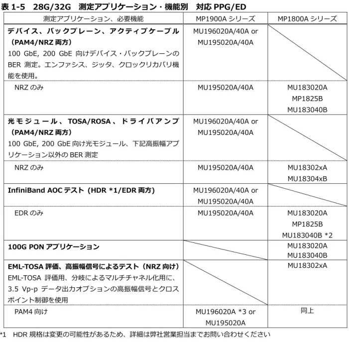 表 1-5  28G/32G  測定アプリケーション・機能別  対応 PPG/ED  測定アプリケーション、必要機能  MP1900A シリーズ  MP1800A シリーズ  デ バ イ ス 、 バ ッ ク プ レ ー ン 、 ア ク テ ィ ブ ケ ー ブ ル （PAM4/NRZ 両方）  100  GbE,  200  GbE 向けデバイス・バックプレーンの BER 測定。エンファシス、ジッタ、クロックリカバリ機 能を使用。  MU196020A/40A or MU195020A/40A  NRZ のみ