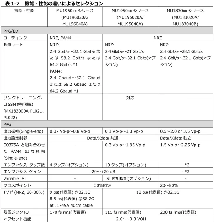 表 1-7 機能・性能の違いによるセレクション  機能・性能  MU1960xx シリーズ  (MU196020A/  MU196040A)  MU1950xx シリーズ (MU195020A/ MU195040A)  MU1830xx シリーズ (MU183020A/ MU183040B)  PPG/ED  コーディング  NRZ, PAM4  NRZ  動作レート  NRZ:  2.4 Gbit/s～32.1 Gbit/s ま た は 58.2  Gbit/s ま た は 64.2 Gbit/s *1 