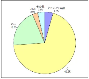 Figure 1    Programming languages which are used to embedded development in FY 2010  (ratio of the number of lines written) 