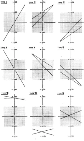 Fig.  1  Nine  types  of  the  laterality  classified   according  to  laterality  coefficient  and