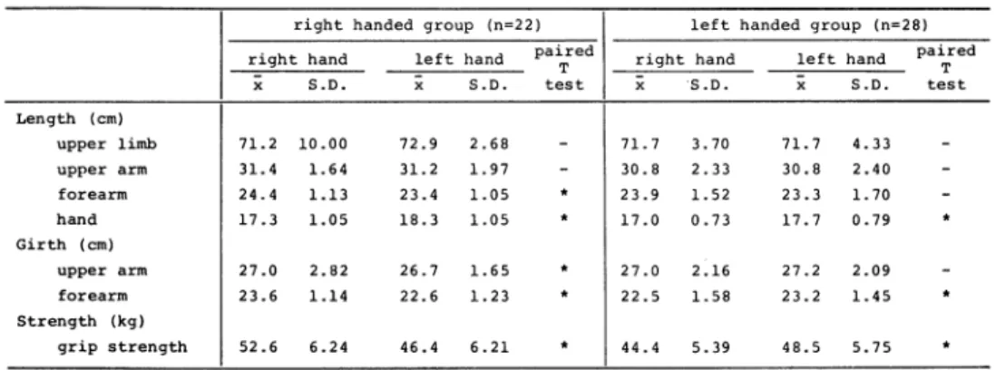 Table  2  Means  and  standard  deviations  of  the  some  physical  measurements  in  the   upper  limb