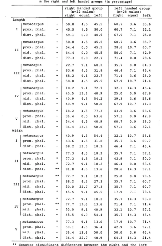 Table  5  Frequency  of  the  laterality  in  radiographic  measurements  in  the  right  and  left  handed  groups  (in  percentage)