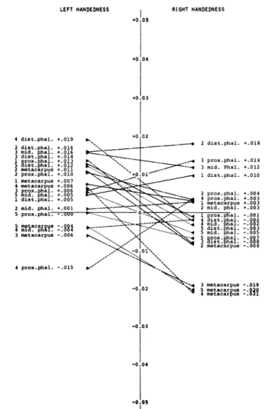 Fig.  3  Laterality  coefficients  and  laterality  lines  for  each  length   of  the  hand  bones