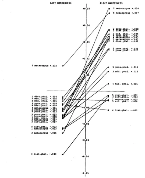 Fig.  4  Laterality  coefficients  and  laterality  lines  for  each  width   of  the  hand  bones