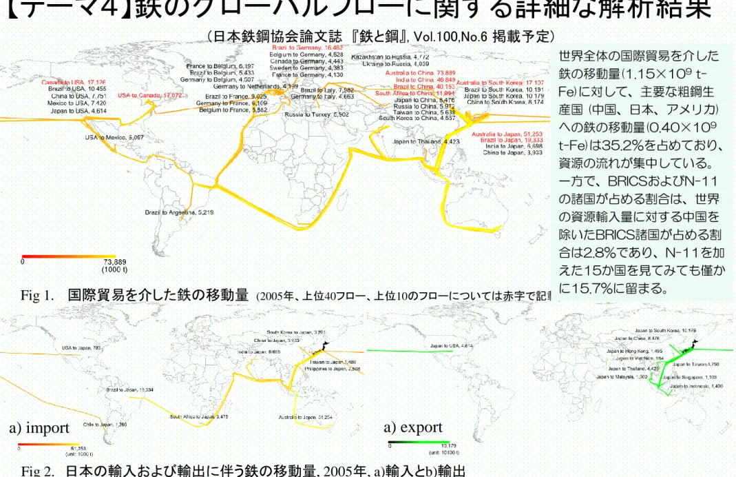 Fig 1. 国際貿易を介した鉄の移動量 (2005年、上位40フロー、上位10のフローについては赤字で記載)  Fig 2.   日本の輸入および輸出に伴う鉄の移動量 , 2005 年 , a) 輸入と b) 輸出a) import a) export  世界全体の国際貿易を介した鉄の移動量(1.15×109 t-Fe)に対して、主要な粗鋼生 産国 (中国、日本、アメリカ)への鉄の移動量(0.40×109 t-Fe)は35.2%を占めており、資源の流れが集中している。一方で、BRICSおよびN-11の諸国