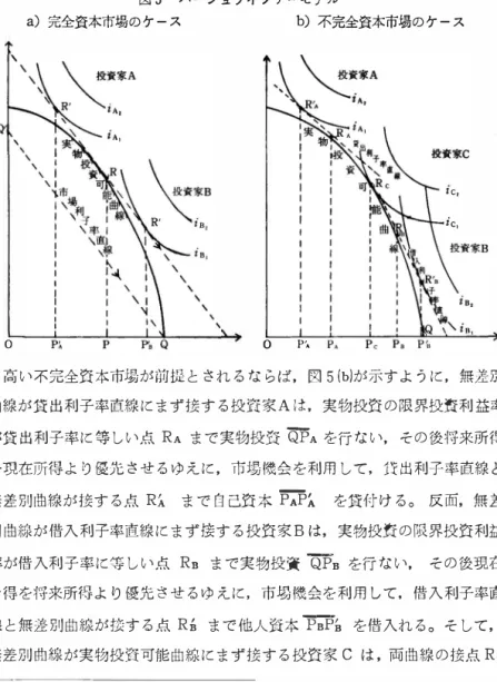 図 5 ハ ー シ ュ ラ イ フ ァ ー モデル 38) a) 完全資本市場のケ ー ス b) 不完全資本市場のケ ー ス ゜ le, ， c .’“  0  P',  り高い不完全資本市場が前提 と さ れ る な ら ば． 図 5 (b)が示すよ う に ， 無差別 曲線が貸出利子率直線に ま ず接す る 投資家A は． 実物投資 の 限界投資利益率 が貸出利子率に 等 し い点 RA ま で実物投資 百PA を行ない． そ の 後将来所得 を現在所得よ り 優先 さ せ る ゆえ に ． 市場機会を