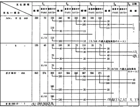 表 3 プロ ジ ェ クト A G に関連 した支払惹起集団の諾細計画におけ る 修正") Q位 ： 1000万マル ク ） 管 遷 と 修 繕 広 告 費 暫定的な支払総額 2050 20 35  修正された支払い I  663  I  574  I  I羽 24  I c過大追加負Illのケ ー ス） あ る 2 万 と 5 万マル ク， t1 での 10 万マル クの 割 増負担 の 移転に よ る増加分で あ る 5 万 (90万 — 85万） マ ル クを加 算 し て， 47万マ ル ク