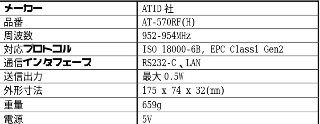表 2-15  ハンディターミナル（日本）の仕様  メーカー  ATID 社  品番  AT-570RF(H)  周波数  952-954MHz  対応プロトコル  ISO 18000-6B, EPC Class1 Gen2  通信インタフェース  RS232-C、LAN  送信出力  最大 0.5W  外形寸法  175 x 74 x 32(mm)  重量  659g  電源  5V    今回の実証調査に向けては、シンガポールで利用するハンディターミナルについては  ・  海外での導入事例があること  