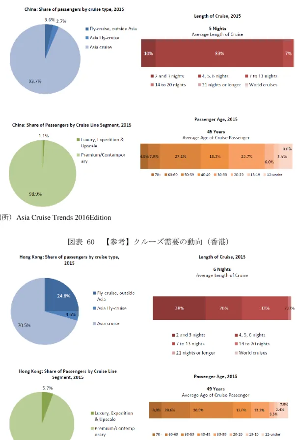 図表 60  【参考】クルーズ需要の動向（香港） 