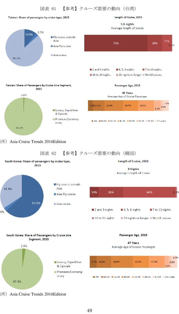 図表 61  【参考】クルーズ需要の動向（台湾） 