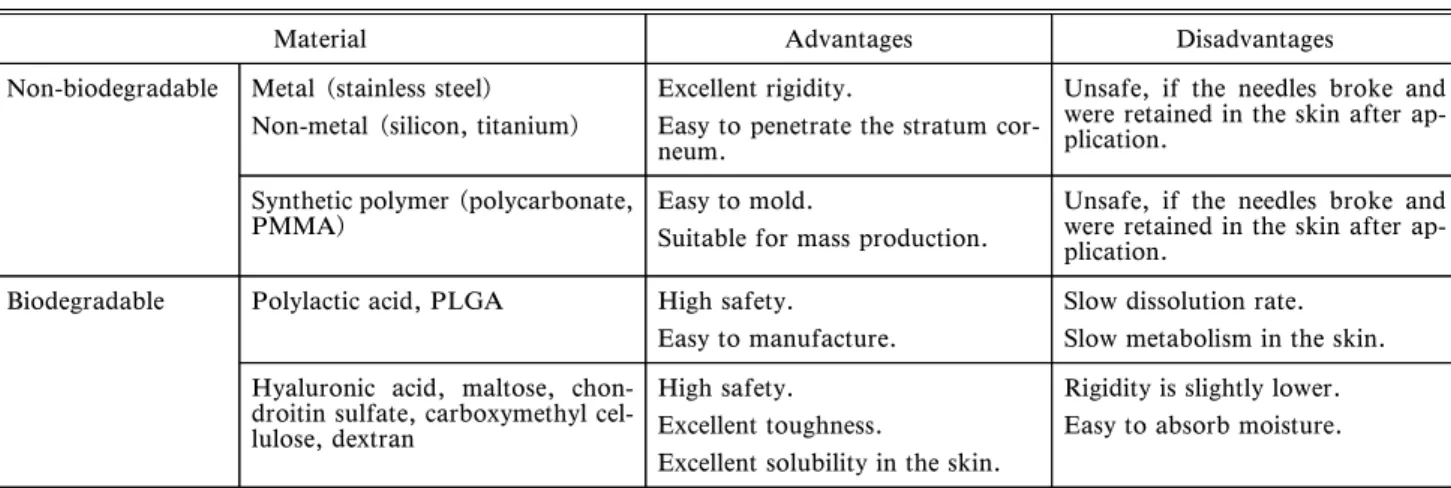 Table 1. Classiˆcation of Microneedle Arrays