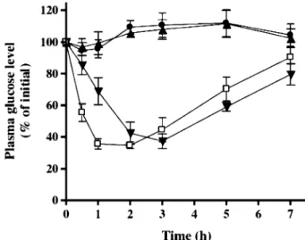 Fig. 4. EŠects of Various Application Methods of Insulin on Plasma Glucose Levels in Diabetic Rats