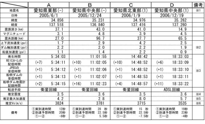 表  2 気象庁発表地震情報と船明観測記録  Ａ Ｂ Ｃ Ｄ 備考 地震名 愛知県東部(-) 愛知県中央部(-) 愛知県北東部(1) 愛知県中央部(1) ※1 日時 2005/6/1 2005/12/24 2006/1/9 2006/12/19 緯度 34.856 35.231 34.976 35.262 経度 137.518 136.840 137.416 137.260 震源深さ(km) 37.1 43.0 41.0 14.9 マグニチュード 3.1 4.8 3.9 4.5 震央距離(km) 27.0 