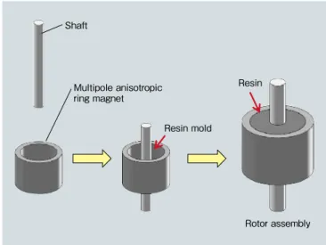 Fig. 6  Resin insertion molding of multipole anisotropic ring magnet