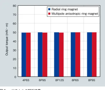 Fig. 9  Simulation results for output torque