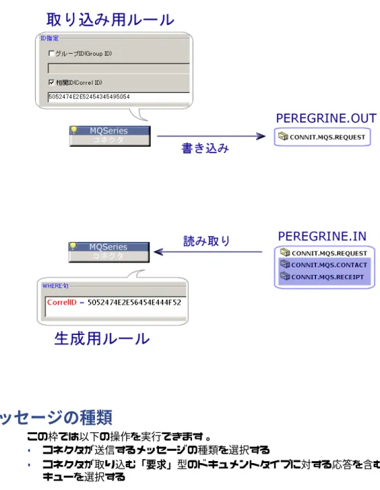 図 4.1. MQSeriesコネクタ - 相関IDによるMQSeriesメッセージの識別 メッセージの種類 この枠では以下の操作を実行できます。 • コネクタが送信するメッセージの種類を選択する • コネクタが取り込む「要求」型のドキュメントタイプに対する応答を含む キューを選択する