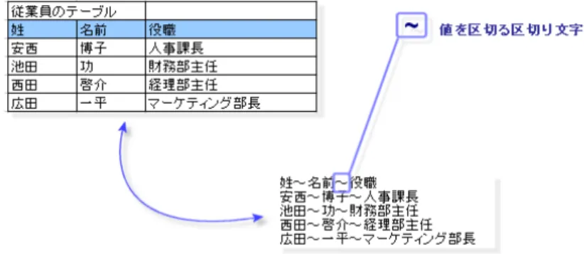 図 5.3. テキストコネクタ - テキストファイル内のデータの記録法 テキストコネクタは以下のモードで機能します。 • 読み取りモード 読み取りモードでは、テキストコネクタはテキストファイルのデータを読み 取ります。そして、Connect-Itコネクタ（データベースコネクタ、Asset Managementコネクタ、ServiceCenterコネクタなど）が使用できるデータベー ス内に、テキストファイルのデータを送信します。 • 書き込みモード 書き込みモードでは、テキストコネクタはテキストファイルを作成