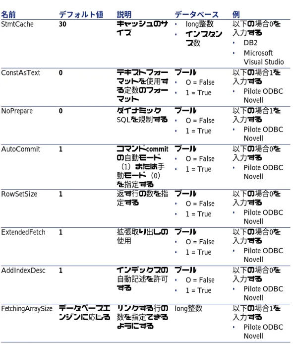 表 1.1. インベントリコネクタとデータベースコネクタ - 設定の詳細オプション 名前 デフォルト値 説明 データベース 例 StmtCache 30 キャッシュのサ イズ • long整数 • インスタン ス数 以下の場合0を入力する•DB2 • Microsoft Visual Studio ConstAsText 0 テキストフォー マットを使用す る定数のフォー マット ブール• O = False•1 = True 以下の場合1を入力する• Pilote ODBC Novell NoPrepar