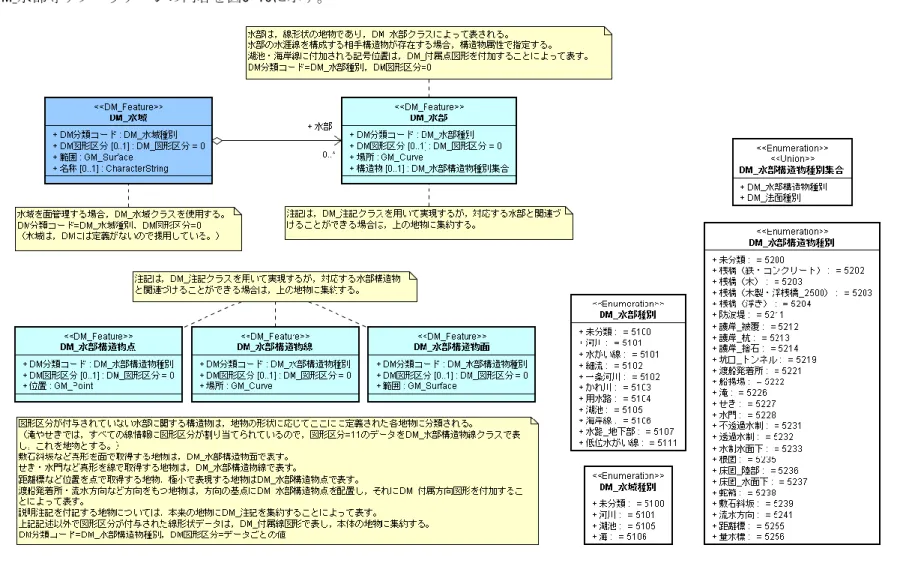 図 5-16  DM_水部等サブパッケージ 