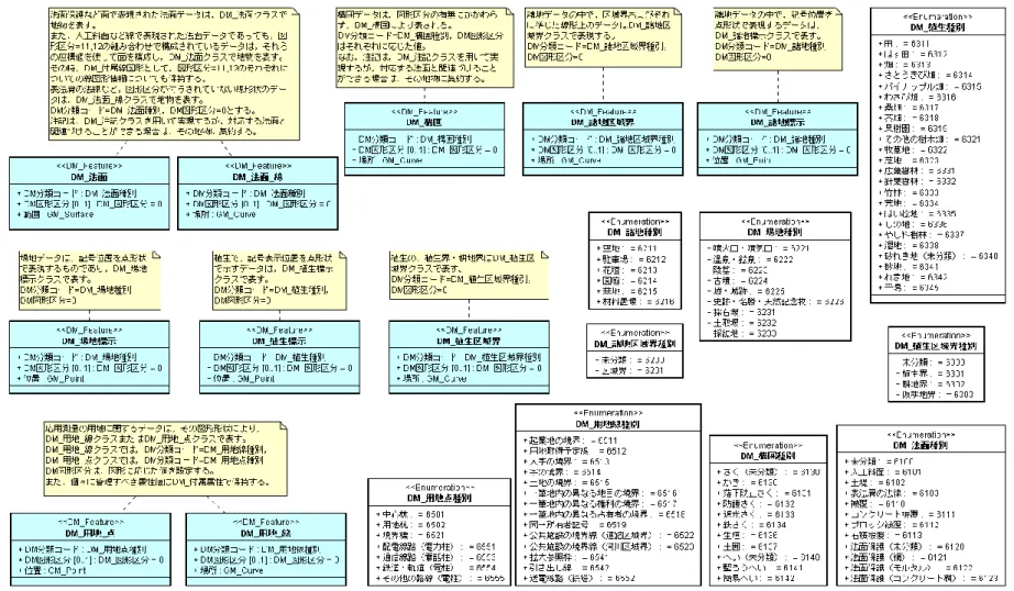 図 土地利用等サブパッケージ 