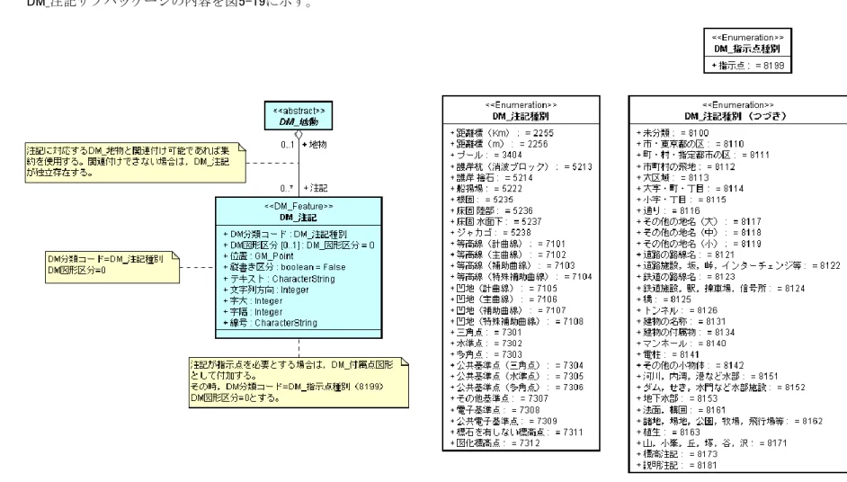 図 5-19  DM_注記サブパッケージ 