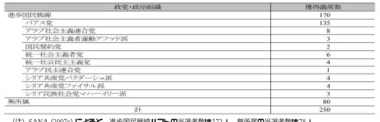 表 2 所属政党・政治組織別獲得議席数