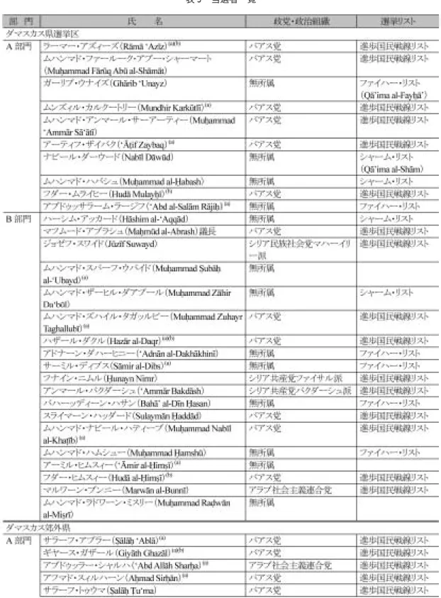 表 3 当選者一覧