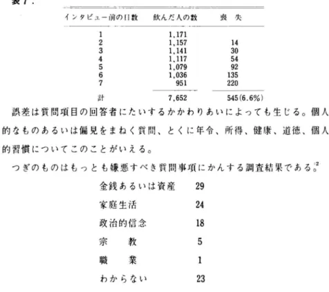 表 7 .  インタビュー 1 i f f の f l 数 飲ん だ 人の数 喪 失 1234567  1 7 1717961  1 5 1 4 n 0 7 0 3 9 5   • ••••• 111111  143054923520 12   計 7 , 6 5 2 545(6.6%)  誤差は質問項目の回答者にたいするかかわりあいによっても生じる 。個人 的なものあるいは偏見をまねく 質問、とくに年令、所得、健康、道徳、個人 的習慣についてこのことがいえる 。 つぎのものはも っ とも嫌悪す べ き 質
