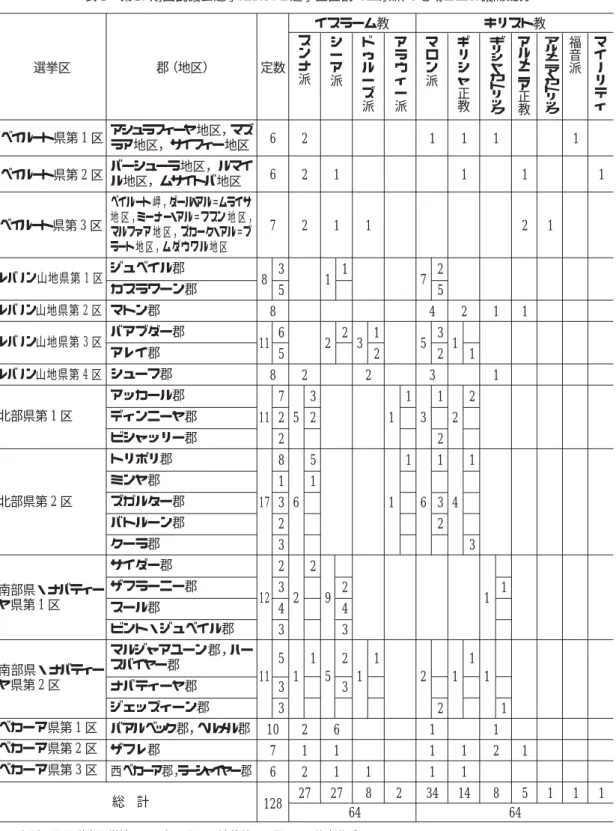 表 1 第 17 期国民議会選挙における選挙区区割りと宗派・地域ごとの議席配分 選挙区 郡（地区） 定数 6 2 1 1 1 1 6 2 1 1 1 1 7 2 1 1 2 1 8 3 1 1 7 2 5 5 8 4 2 1 1 11 6 2 2 3 1 5 3 5 2 2 1 1 8 2 2 3 1 7 3 1 1 2 11 2 5 2 1 3 2 2 2 8 5 1 1 1 1 1 17 3 6 1 6 3 4 2 2 3 3 2 2 12 3 2 9 2 1 1 4 4 3 3 5 1 2 1 1 1
