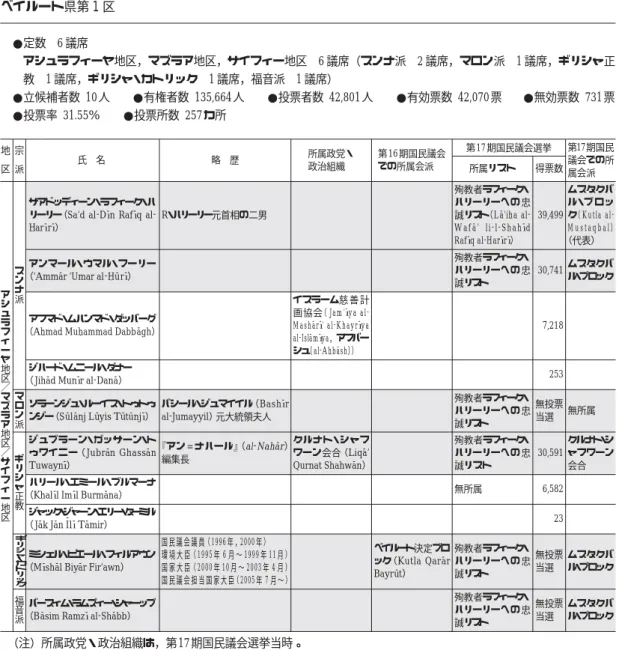 表 2 第 17 期国民議会選挙結果 氏 名 第 17 期国民 議会での所 得票数 属会派所属リスト第16期国民議会での所属会派所属政党・略 歴政治組織地 区宗 派 ス ン ナ 派 ギ リ シ ャ 正 教 ギ リ シ ャ ・ カ ト リ ッ ク サアドッディーン・ラフィーク・ハリーリー（Sa‘d al¯Dl¯n Raf¯q al¯l