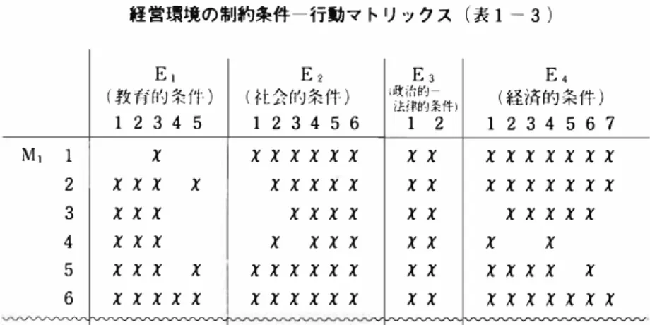 表 I - 3は、 経営環境の制約条件と経営過程の各要素の試論的関係を示し ている。 ⑮ こ こ で、 横軸に経営環境の制約条件を筐き、 縦軸に、 経営過程の要素を謹 いている。 x 印は、 環境条件によって、 経営過程の要素が直接的に影響を受 けている場合にチェッ ク する。 経営環境の制約条件 ー 行動マ ト リ ッ ク ス （ 表1 - 3 )   E 1   E 2   E 3   E ,   （ 教育的 条件 ） （ 社会的条件 ） ，政冶的 法if的条件）ー （ 経済的条件 ） 1 2  3  