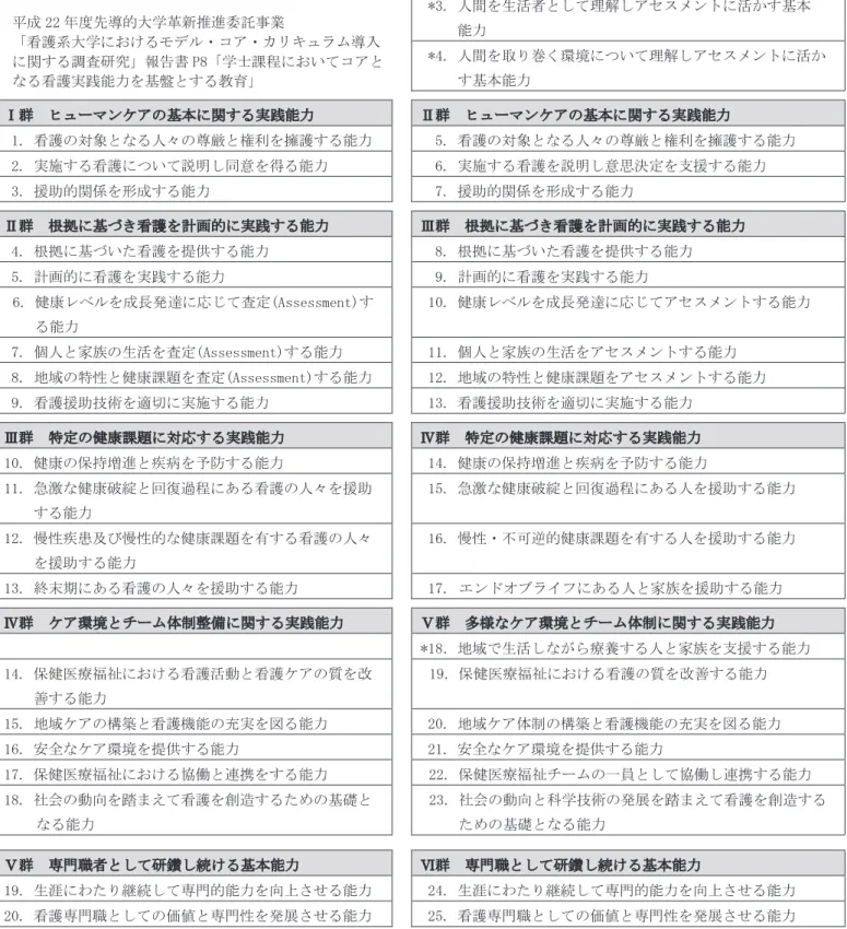 表  看護学士課程教育におけるコアコンピテンシー平成  年度報告書との比較       ＊Ⅰ群 対象となる人を全人的に捉える基本能力   看護の対象となる人と健康を包括的に理解する基本能力   ．人間を生物学的に理解しアセスメントに活かす基本能力   人間を生活者として理解しアセスメントに活かす基本 能力  人間を取り巻く環境について理解しアセスメントに活か す基本能力  Ⅰ群 ヒューマンケアの基本に関する実践能力  Ⅱ群 ヒューマンケアの基本に関する実践能力 看護の対象となる人々の尊厳と権利を擁護する能力
