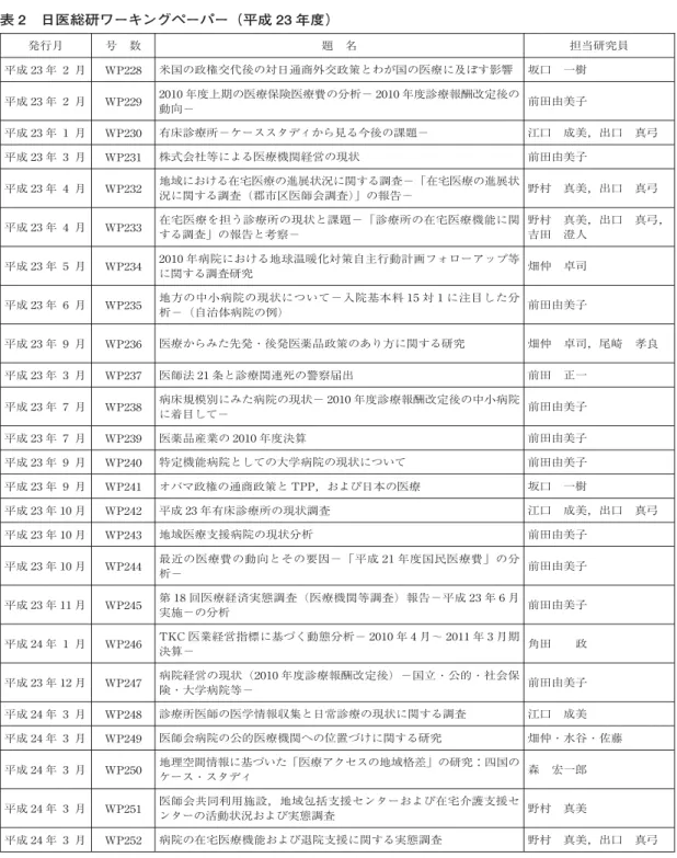 表 2 日医総研ワーキングペーパー（平成 23 年度） 発行月 号 数 題 名 平成 23 年 2 月 WP228 米国の政権交代後の対日通商外交政策とわが国の医療に及ぼす影響 担当研究員坂口 一樹 平成 23 年 2 月 WP229 2010 年度上期の医療保険医療費の分析− 2010 年度診療報酬改定後の 動向− 前田由美子 平成 23 年 1 月 WP230 有床診療所−ケーススタディから見る今後の課題− 江口 成美，出口 真弓 平成 23 年 3 月 WP231 株式会社等による医療機関経営の現状 