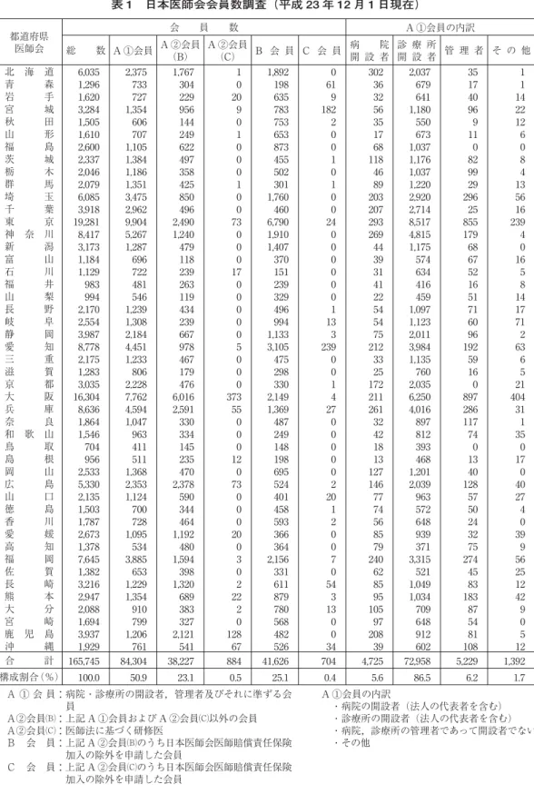 表 1 日本医師会会員数調査（平成 23 年 12 月 1 日現在） Ａ ① 会 員：病院・診療所の開設者，管理者及びそれに準ずる会 員 Ａ②会員窘：上記 A ①会員および A ②会員窖以外の会員 Ａ②会員窖：医師法に基づく研修医 Ｂ 会 員：上記 A ②会員窘のうち日本医師会医師賠償責任保険 加入の除外を申請した会員 Ｃ 会 員：上記 A ②会員窖のうち日本医師会医師賠償責任保険 加入の除外を申請した会員 A ①会員の内訳 ・病院の開設者（法人の代表者を含む） ・診療所の開設者（法人の代表者を含む） ・病