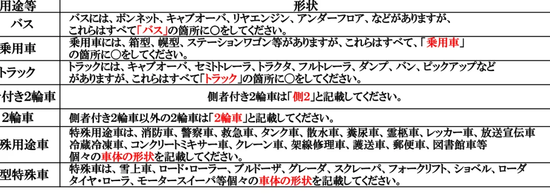 表 形状 バス ボンネット キャブ ヸバ リヤ ンジン アンダヸフロア あ ます こ すべ バス 箇所 ○ し く さい 乗用車 箱型 幌型 ステヸションワゴン等 あ ます こ すべ 乗用車 箇所 〇 し く さい トラック キャブ ヸバ セミトトレヸラ トラクタ フルトレヸラ ダンプ バン ピックアップ あ ます こ すべ トラック 箇所 〇 し く さい 側者付 ㄯ輪車以外 ㄯ輪車 ㄯ輪車 記載し く さい 特殊用途車 消防車 警察車 救急車 タンク車 散水車 糞尿車 霊柩車 レッ ヸ車 放送宣伝車 冷