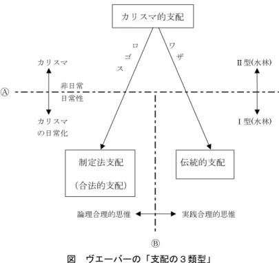 図  ヴエーバーの「支配の３類型」    非日常的現象である「カリスマ的支配」は日常的支配の「制定法支配（合法的支配） 」 「伝統的支 配」と鋭く対立することはヴェーバーがとりわけ強調するところだが、他方で「カリスマ的支配」 はロゴスの思惟様式に沿って「制定法支配」として制度化・日常化されたり、あるいはワザの思惟 様式に沿って「伝統的支配（その典型が家父長的支配） 」として制度化・日常化されるモーメントが 常に働く。支配の３類型における非日常／日常性の違いを捨象して思惟様式のあり様から３類型を 見ると、次の