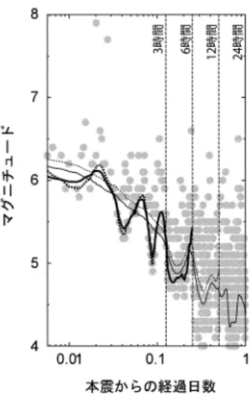 Fig. 7. The estimation of the detection rate function. M-T plot（gray dots）of after- after-shocks after the 2011 Tohoku-oki earthquake with the estimated time-varying µ ( t )（curves） 