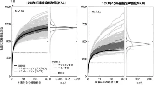 Fig. 10. The comparison of performances between the plug-in and Bayesian forecasting by using the ETAS model.