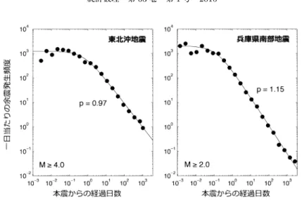 Fig. 3. Time evolution of the aftershock frequency after the 2011 Tohoku-oki （left） and the 1995 Hyogo-ken-Nambu（right） earthquakes.